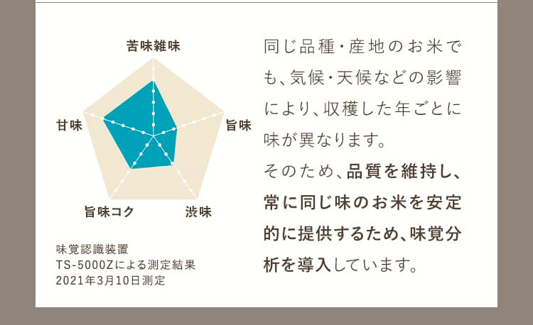 同じ品種・産地のお米でも、気候・天候などの影響により、収穫した年ごとに味が異なります。そのため、品質を維持し、常に同じ味のお米を安定的に供給するため、味覚分析を導入しています。（味覚認定装置TS-5000Zによる測定結果2021年3月10日測定）