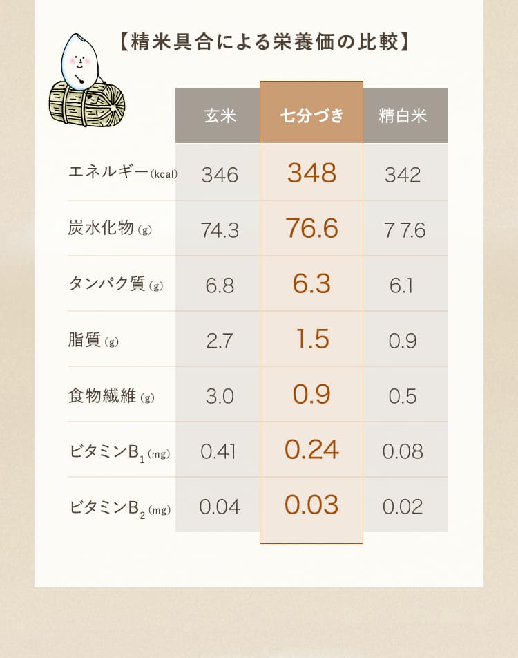 精米具合による栄養価の比較表