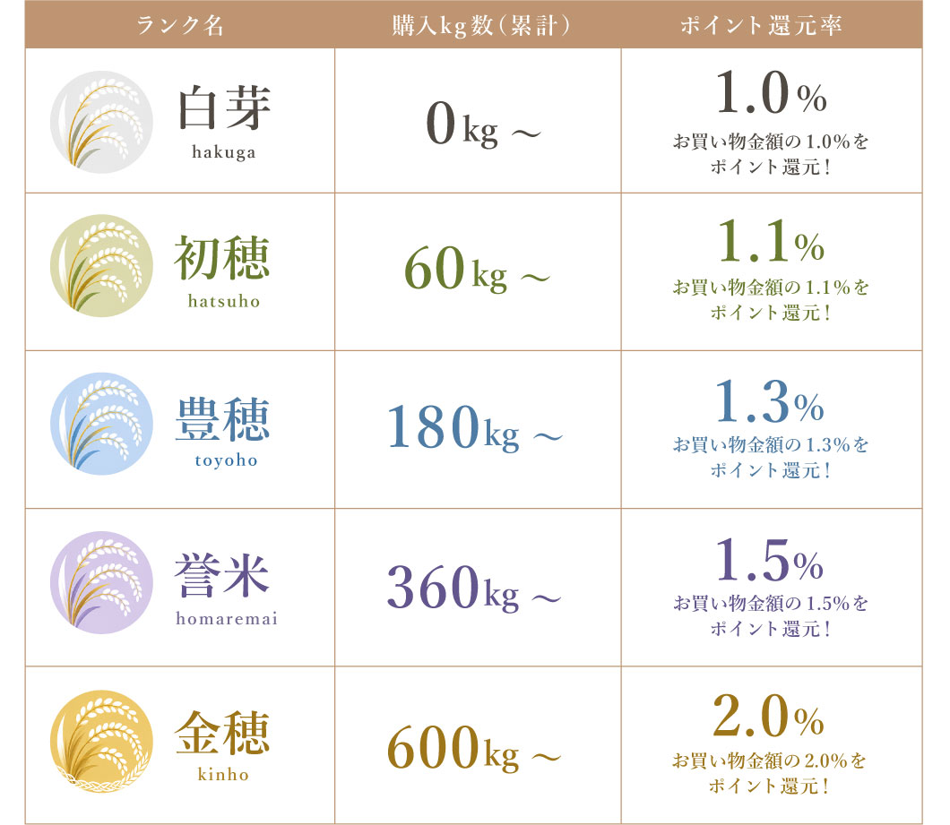 白芽 0kg～ ポイント還元率1.0% 初穂 60kg～ ポイント還元率1.1% 豊穂 180kg～ ポイント還元率 1.3%～ 誉米 360kg ポイント還元率 1.5%～ 金穂 600kg ポイント還元率 2.0%～