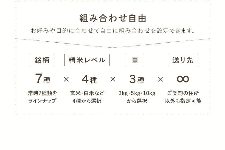 組み合わせ自由 お好みや目的に合わせて自由に組み合わせを設定できます。銘柄7種(常時7種類をラインナップ)×精米レベル4種(玄米・白米など4種から選択)×量3種(3kg、5kg、10kgから選択)×送り先∞(ご契約の住所以外も指定可能)
